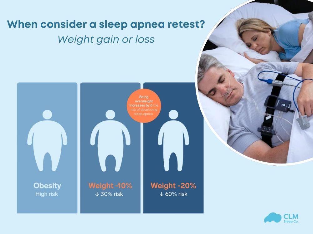 Weight gain can worsen airway obstruction, requiring higher CPAP pressure or new treatment