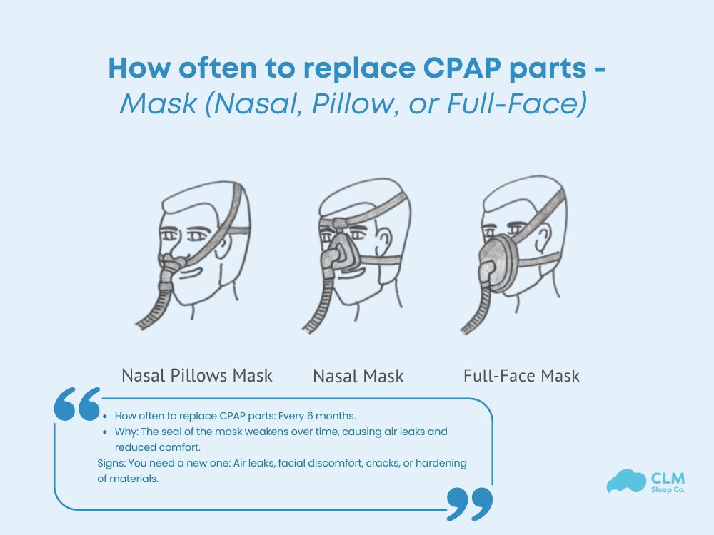 The CPAP mask should be replaced every 6 months.