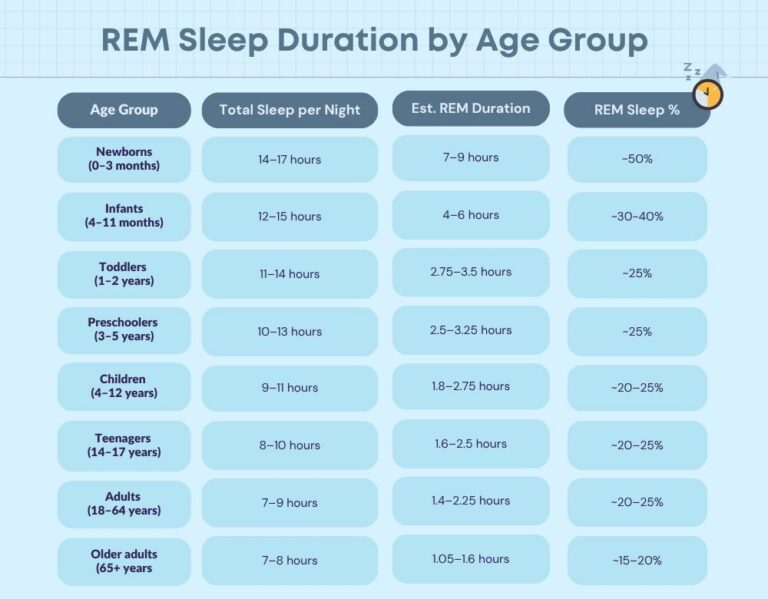 how much rem sleep should you get a night