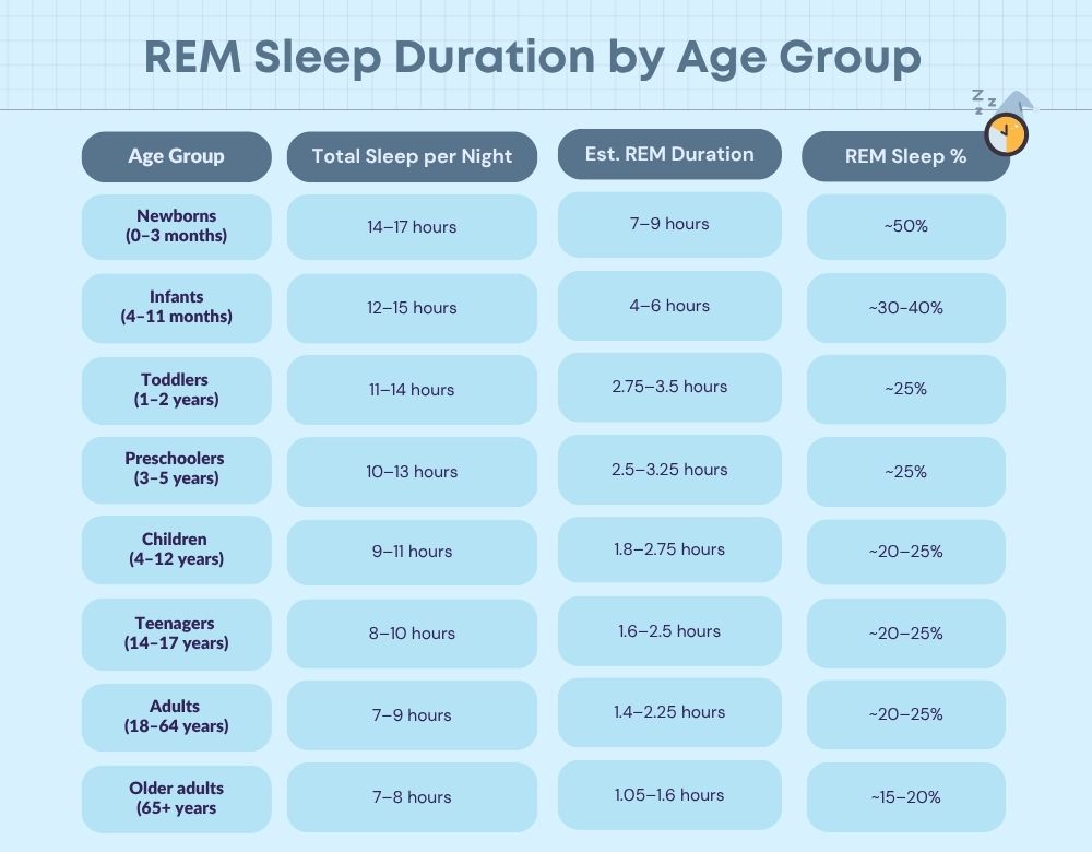 how much rem sleep should you get a night