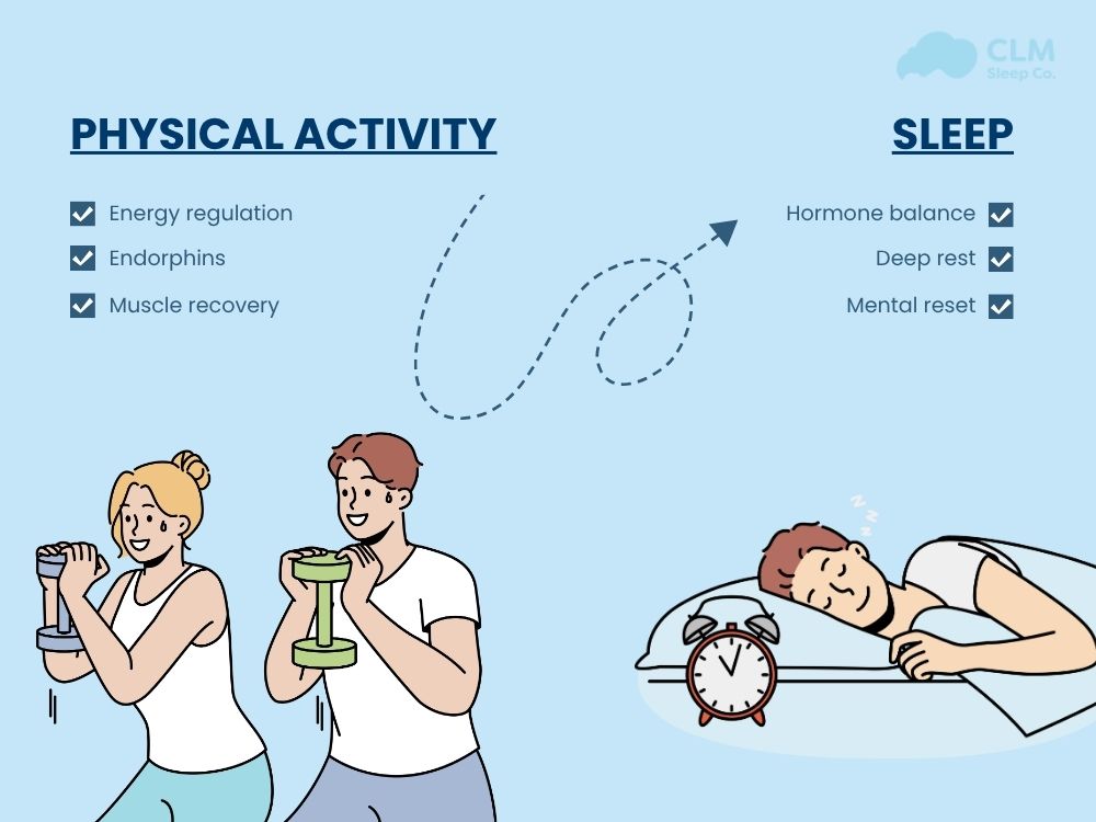How physical activity affects sleep